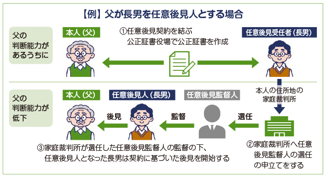 父が長男を任意後見人とする場合