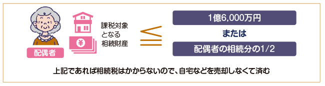 配偶者の税額の軽減（配偶者控除）